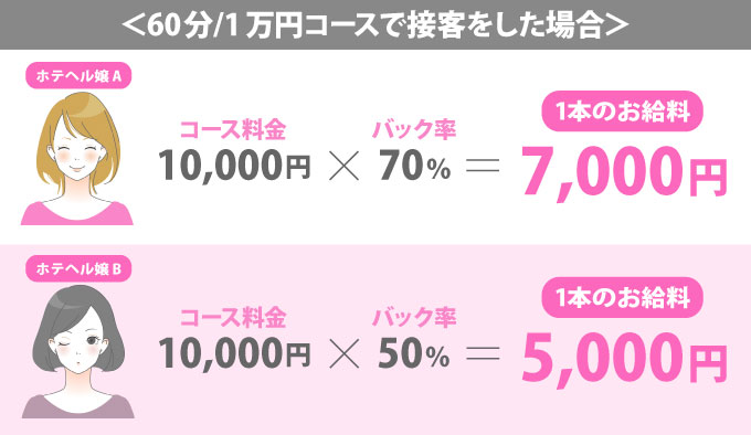 バック率だけじゃない！日給が決まる2つの要素とは